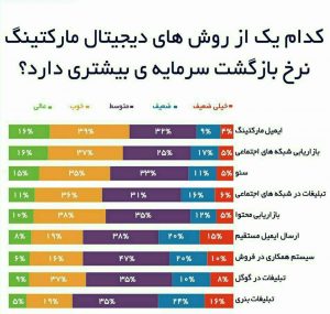 دیجیتال مارکتینگ